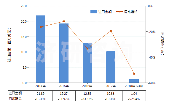 2014-2018年3月中國(guó)非零售其他純?nèi)死w短纖多股紗線(包括纜線,純指按重量計(jì)其他人造纖維短纖含量≥85%)(HS55101200)進(jìn)口總額及增速統(tǒng)計(jì)